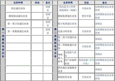 第二类增值电信业务经营许可证申请材料样本清单