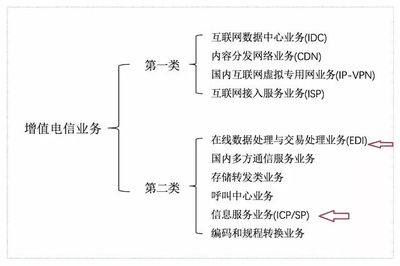 网站上线不适用游戏行业 第二类增值电信业务的ICP许可证全解析