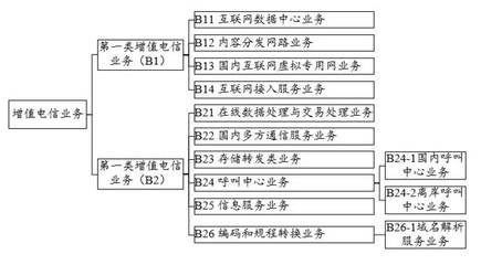 把脉网络游戏行业的法律监管现状 第二类增值电信业务视角