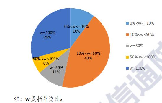 中国信通院 外商投资聚焦增值电信业务，第二类成热点